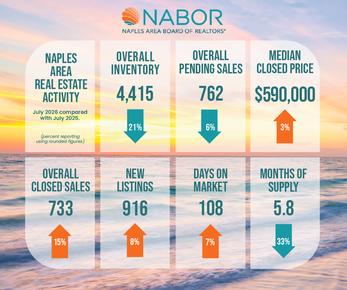 Naples Area Real Estate Market Activity — July 2026 compared to July 2025, showing overall inventory down 21% to 4,415, overall pending sales down 6% to 762, median closed price up 3% to $590,000, overall closed sales up 15% to 733, new listings up 8% to 916, days on market up 7% to 108, and months of supply down 33% to 5.8